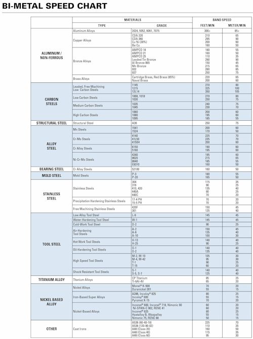 Bi-Metal Speed Chart