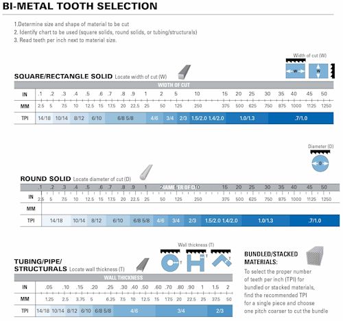 Bi-Metal Speed Chart