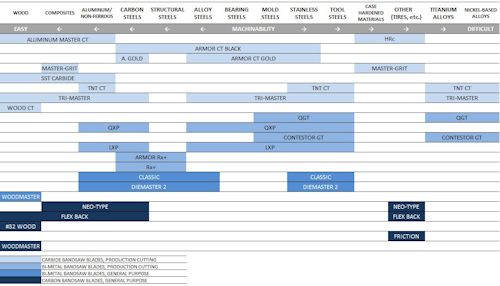 Bi-Metal Speed Chart