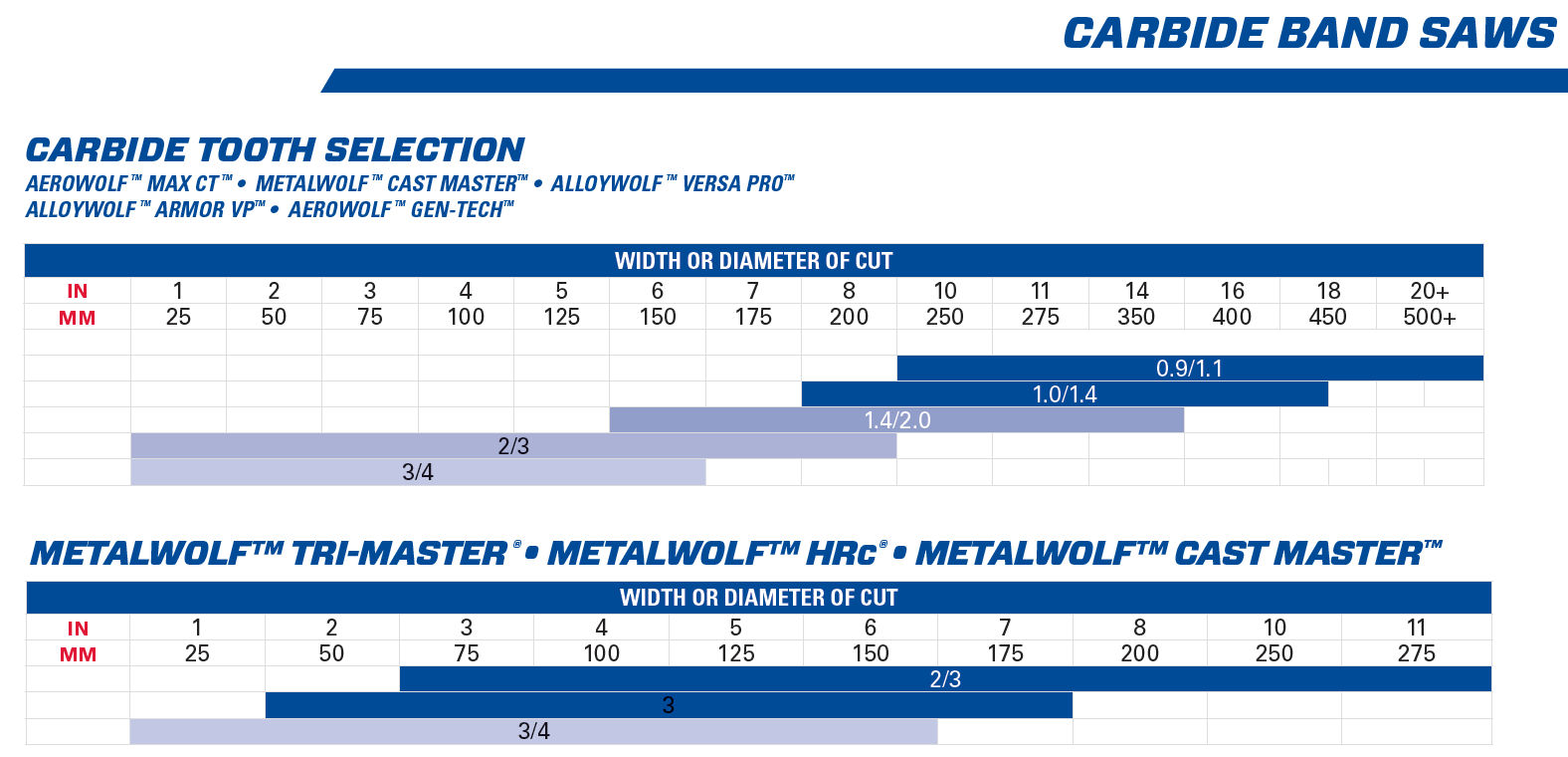 Carbide Tooth Selection Chart