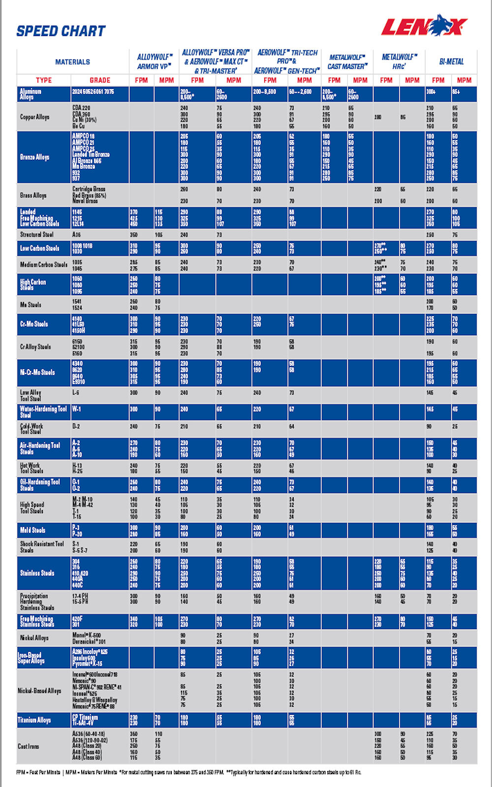 Carbide Speed Selection Chart