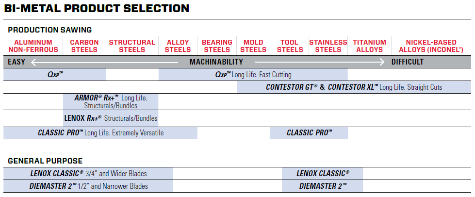 Bi-Metal Product Selection Chart