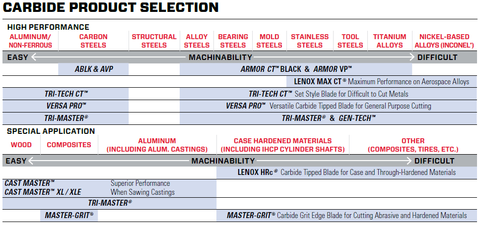 Carbide Product Selection Chart